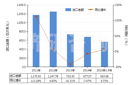 2011-2015年9月中國(guó)鋯礦砂及其精礦(HS26151000)進(jìn)口總額及增速統(tǒng)計(jì) 2011-2015年9月中國(guó)鋯礦砂及其精礦(HS26151000)進(jìn)口總額及增速統(tǒng)計(jì)